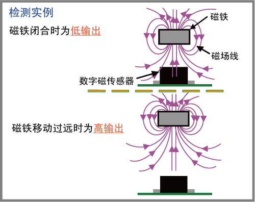 这是数字输出磁传感器开关配置实例展示说明图。 这是数字输出磁传感器开关配置实例展示说明图。